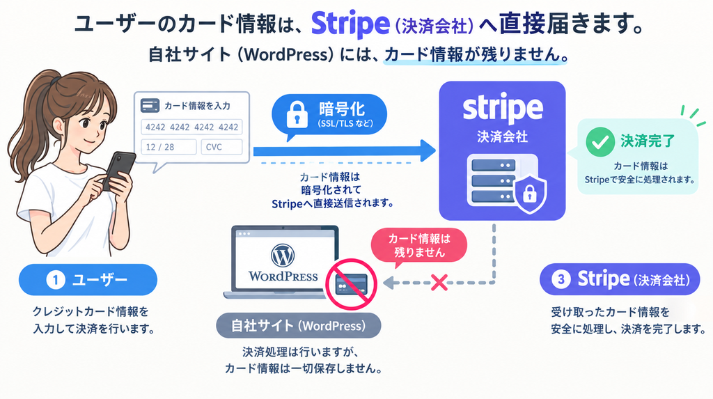 ユーザー ➔ (暗号化) ➔ Stripe（決済会社）へとデータが直接届き、自社サイト（WordPress）にはカード情報が残らない流れ